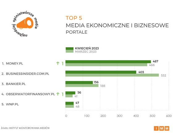 Cytowalność Obserwatora Finansowego wzrosła o 37 proc.