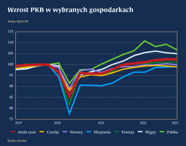 Dynamika wzrostu PKB Polski powyżej innych krajów Europy