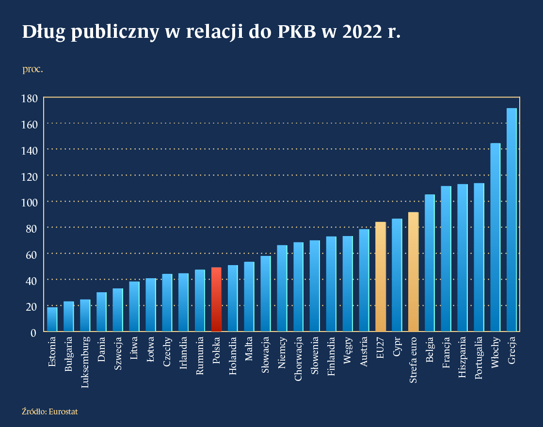 Wskaźnik długu publicznego obniża się