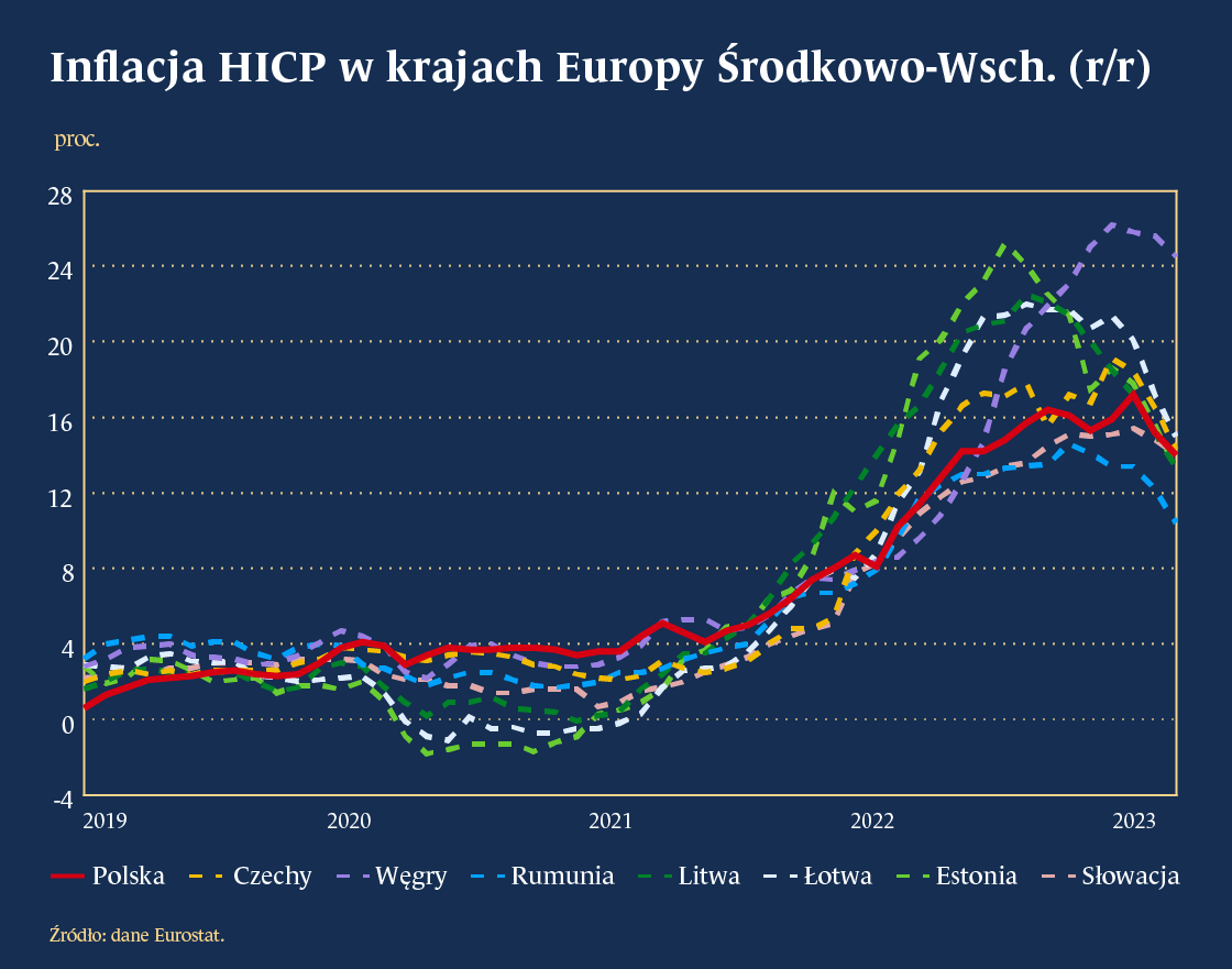 Inflacja zwalnia, ale ryzyko wciąż jest duże