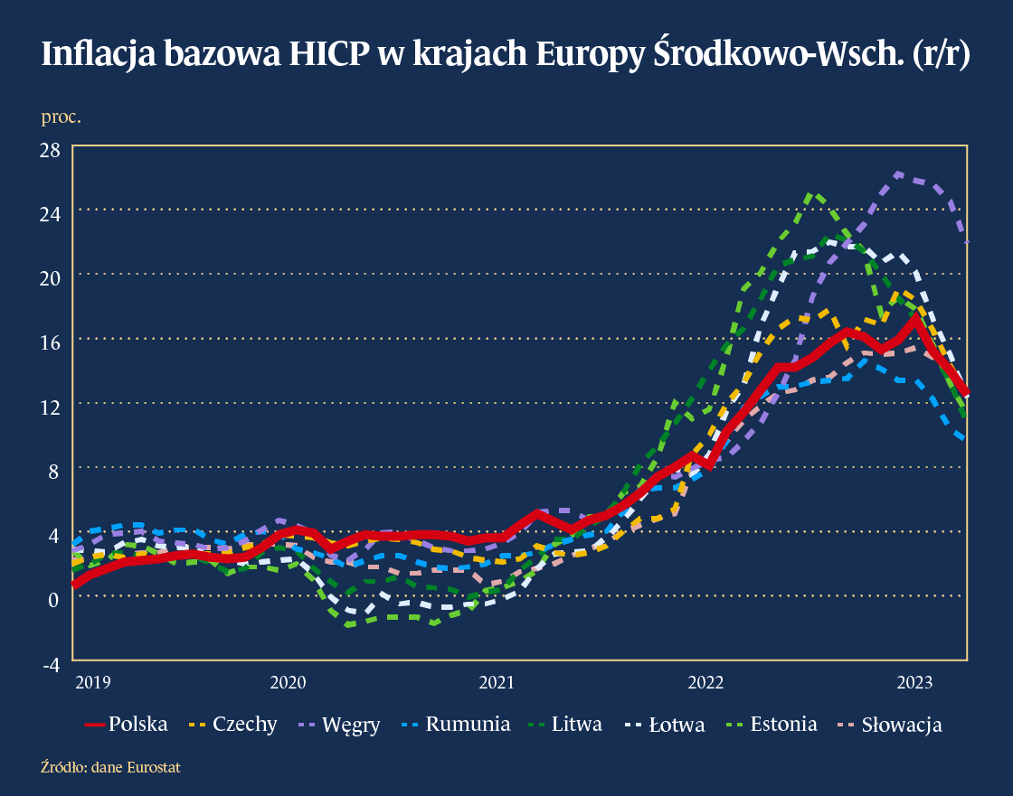 Cykl obniżek stóp będzie stopniowy