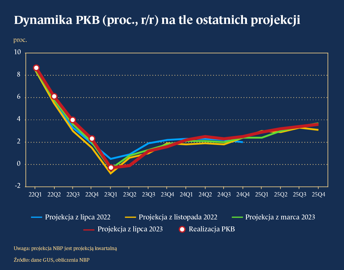 Dynamika PKB w Polsce na tle krajów Unii Europejskiej