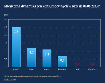 Kontynuacja spadku inflacji