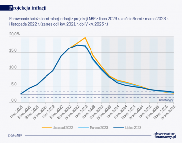 Dezinflacja na świecie i w Polsce postępuje