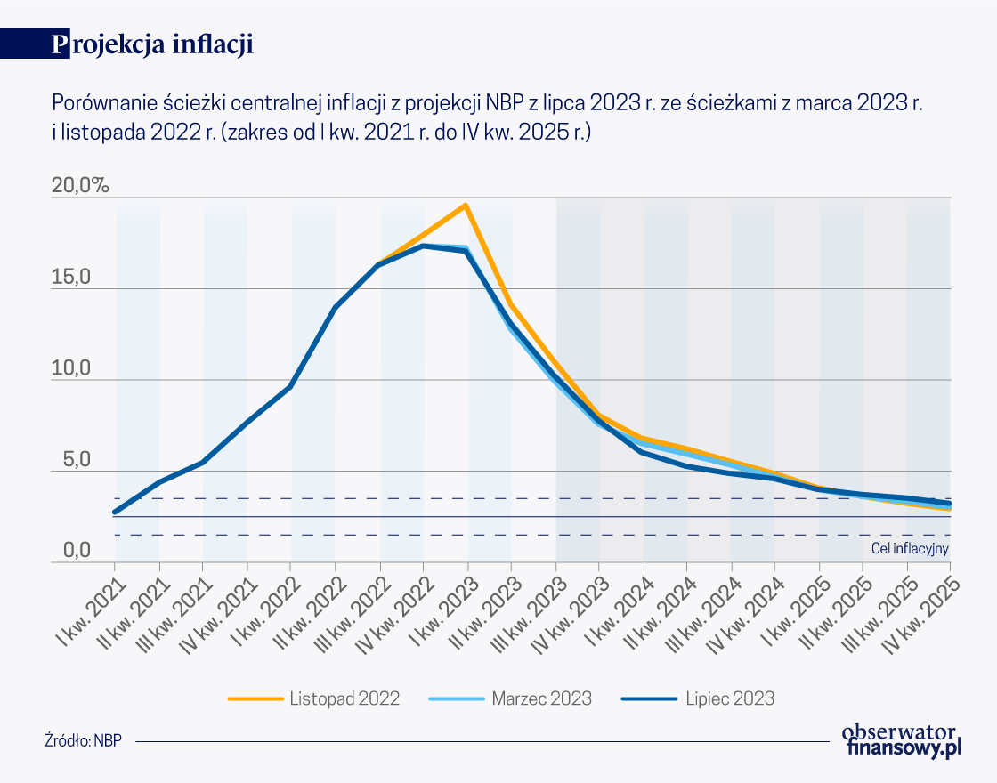 Dezinflacja na świecie i w Polsce postępuje