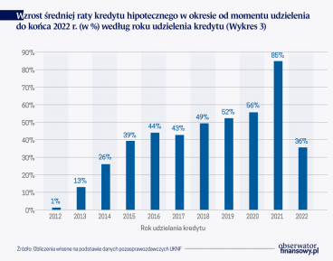 Wzrost rat kredytowych a straty banków