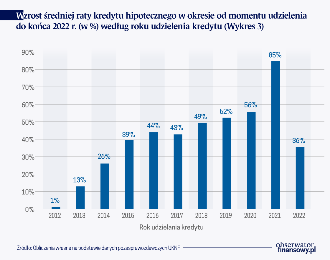 Wzrost rat kredytowych a straty banków