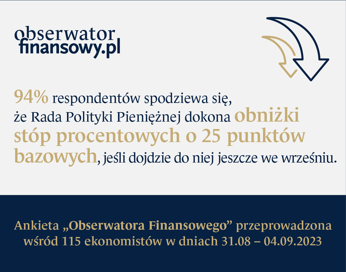 Ekonomiści: wrześniowa obniżka stóp proc. wyniesie 25 pb. wg 94 proc., na 50 pb. wskazuje 3 proc. respondentów