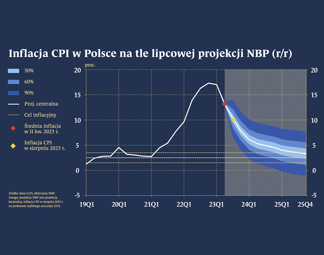 Polityka pieniężna powinna być wyważona