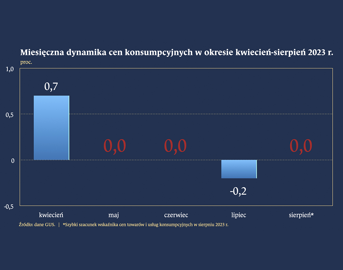 Obniżka stóp przez RPP. Próba oceny