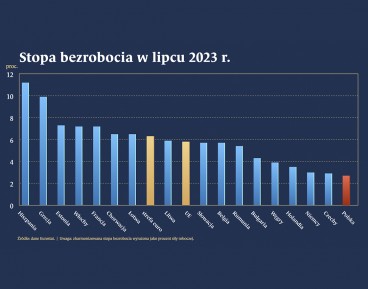Światowa koniunktura daleka od rozgrzania