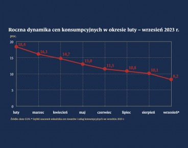 Dane gospodarcze sprzyjają obniżce stóp procentowych