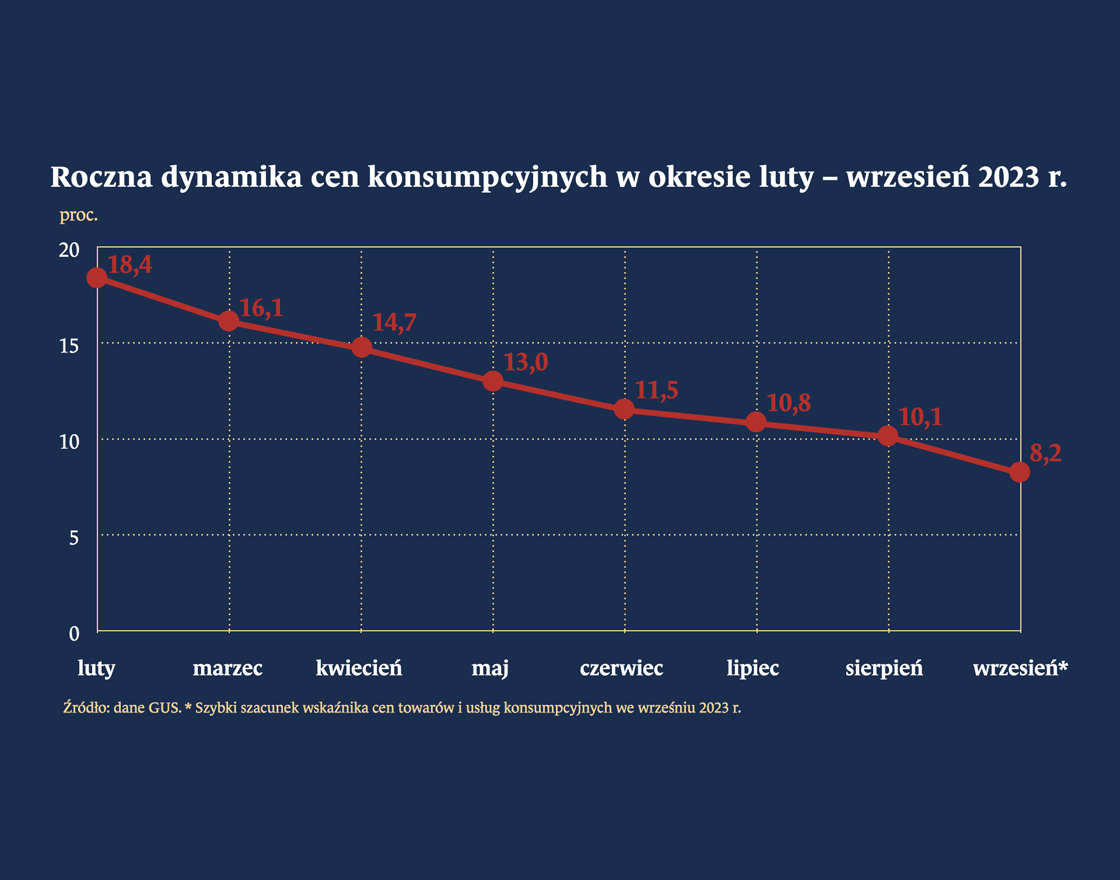 Dane gospodarcze sprzyjają obniżce stóp procentowych