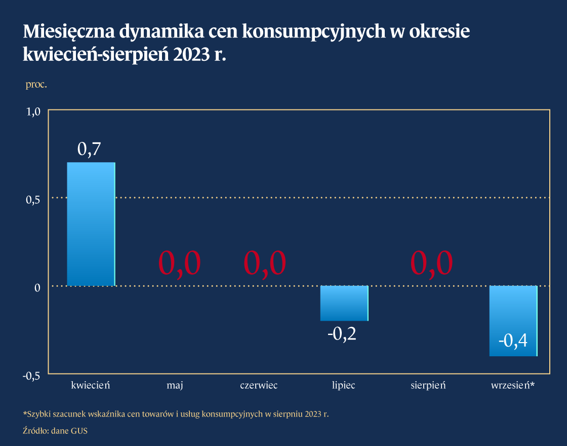 Inflacja będzie dalej spadać w 2024 r.