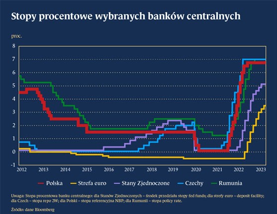 Polityka wyższych stóp procentowych może wspomóc stabilność finansową