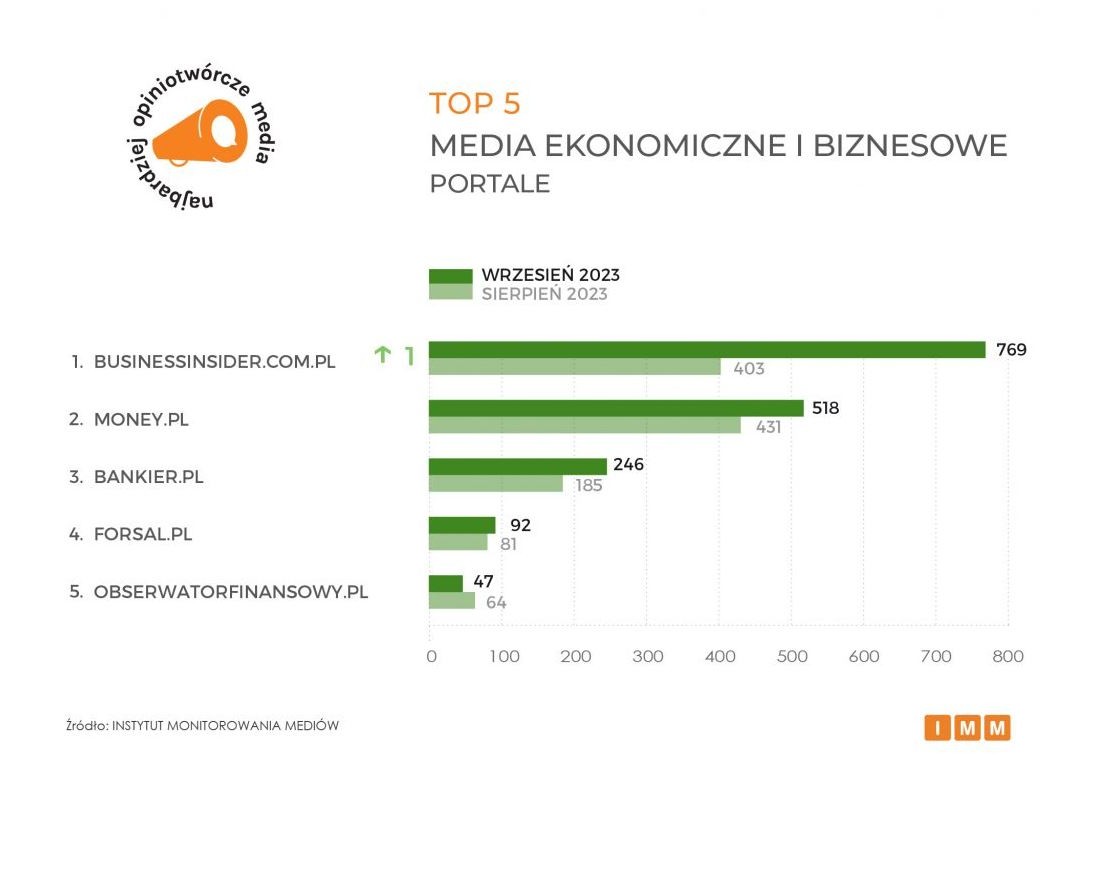 Ranking najbardziej opiniotwórczych mediów: „Obserwator Finansowy” z ugruntowaną pozycją na rynku