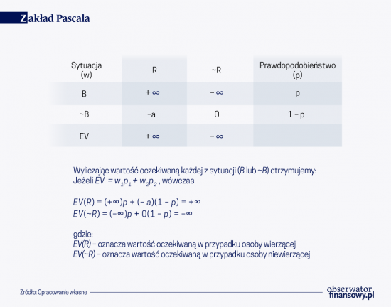 Zakład Pascala | Obserwator Finansowy: Ekonomia | Gospodarka | Polska ...