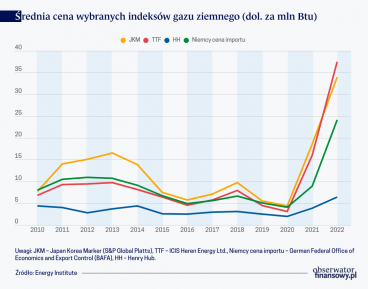 Sytuacja w europejskim sektorze gazowym