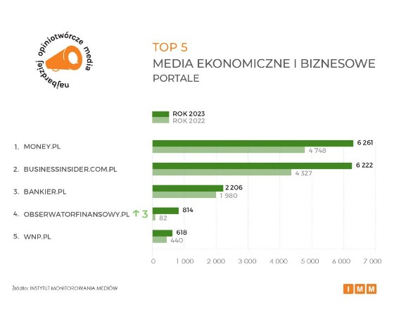 Ranking najbardziej opiniotwórczych mediów: „Obserwator Finansowy” z ugruntowaną pozycją na rynku