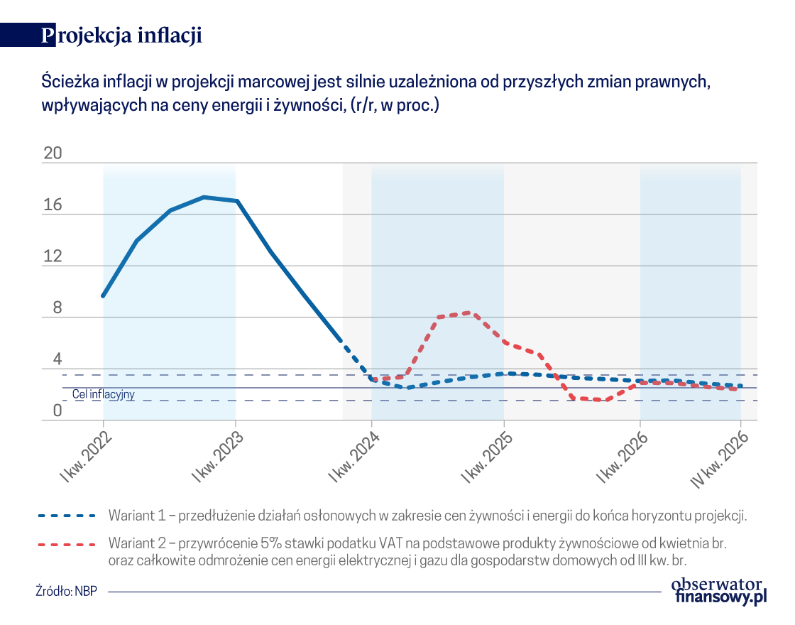 Dezinflacja nawet przy wyższym PKB