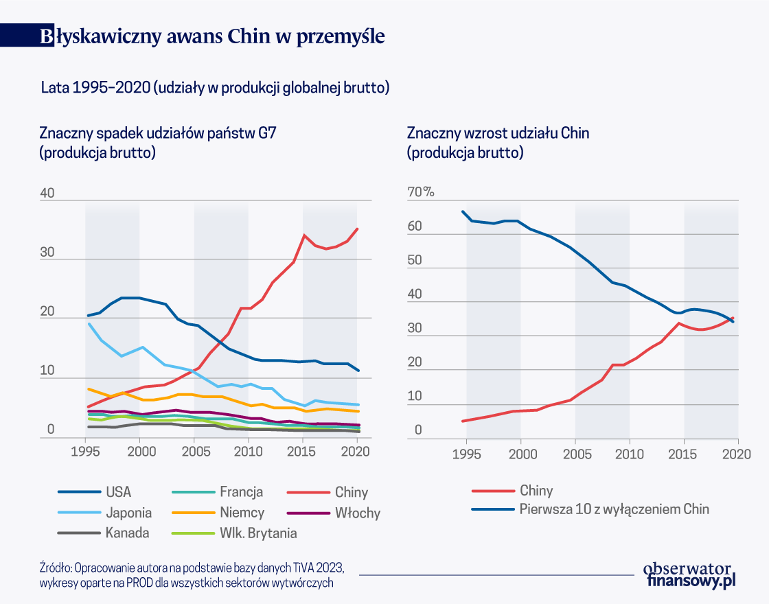 https://www.obserwatorfinansowy.pl/wp-content/uploads/2024/04/B%C5%82yskawiczny-awans-Chin-w-przemy%C5%9Ble.png