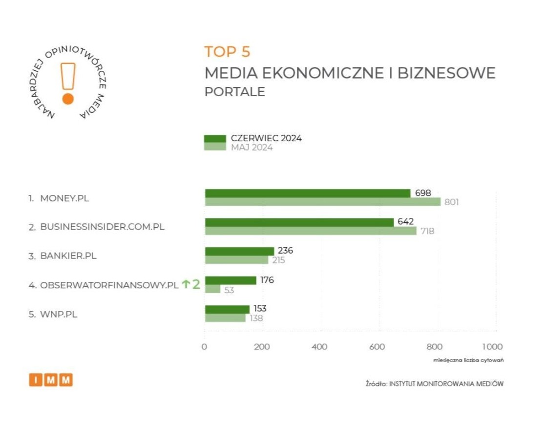 Obserwatorfinansowy.pl 4. portalem ekonomiczno-biznesowym w Polsce