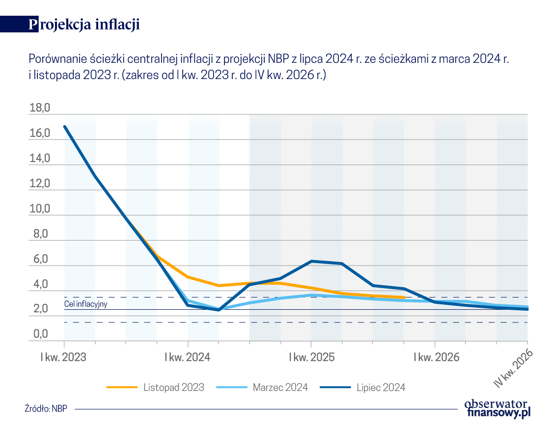 DABE NBP: Inflacja wróci do celu w 2026 roku