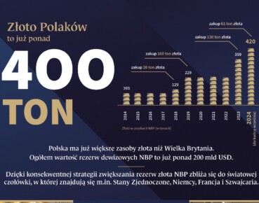Rezerwy złota w Polsce