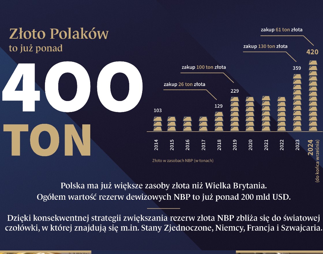Rezerwy złota w Polsce