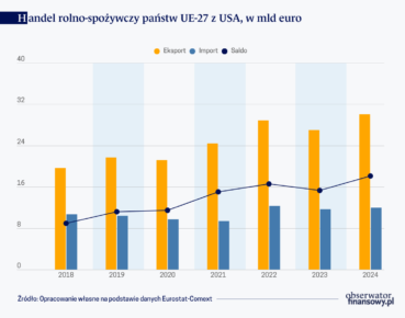 Produkty rolno-spożywcze w wojnie celnej UE–USA