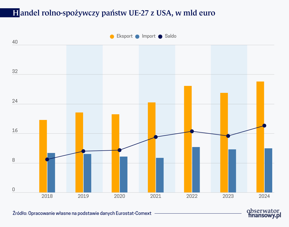 Produkty rolno-spożywcze w wojnie celnej UE–USA