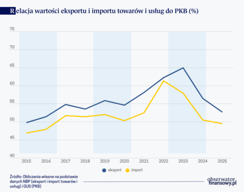 Dalszy spadek polskiego eksportu