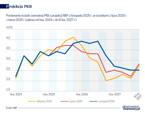 Gospodarka w równowadze, ze szczytem koniunktury w 2026