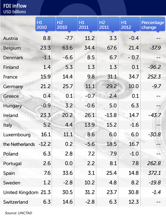 FDI inflow FDI inflow