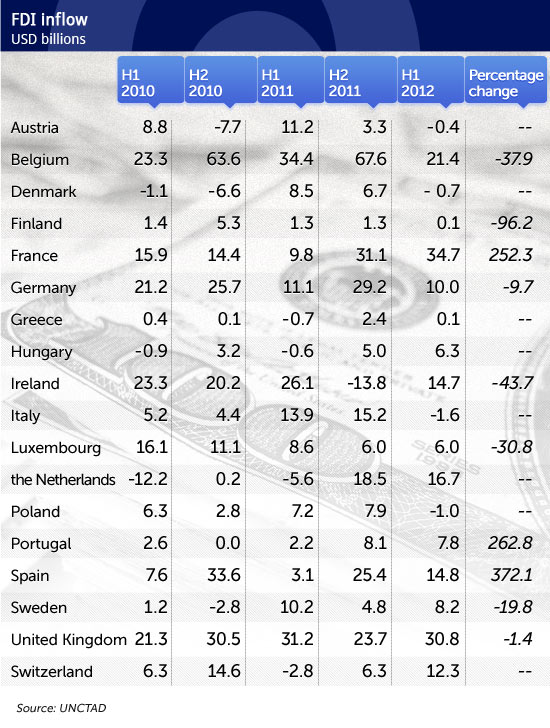 FDI inflow