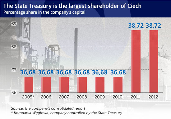 The-State-Treasury-is-the-largest-shareholder-of-Ciech CC BY-NC-SA by arbyreed (CC BY-NC-SA arbyreed/DG)