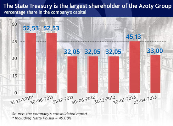 The-State-Treasury-is-the-largest-shareholder-of-the-Azoty-Group CC BY-NC-SA by arbyreed (CC BY-NC-SA arbyreed/DG)