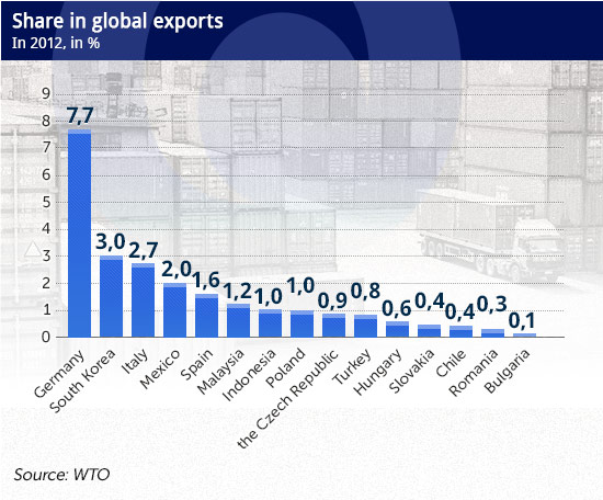 Share-in-global-exports CC BY-NC-SA by gaheilon Infography: Darek Gąszczyk / CC BY-NC-SA by gaheilon