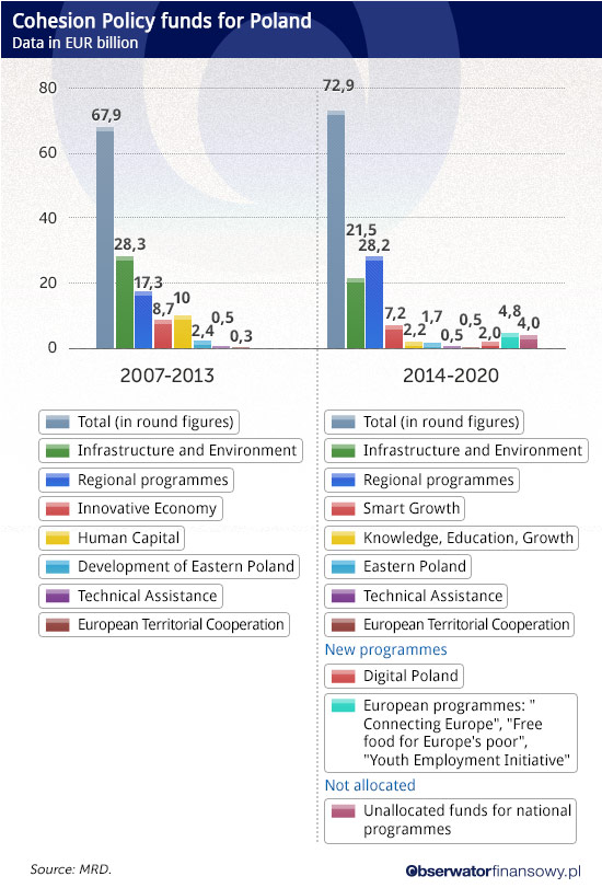 Cohesion-Policy-funds-for-Poland