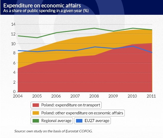 Expenditure-on-economic-affairs