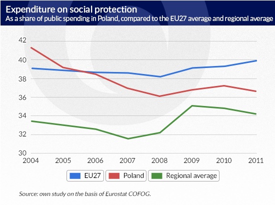 Expenditure-on-social-protection-