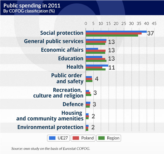 Public-spending-in-2011-
