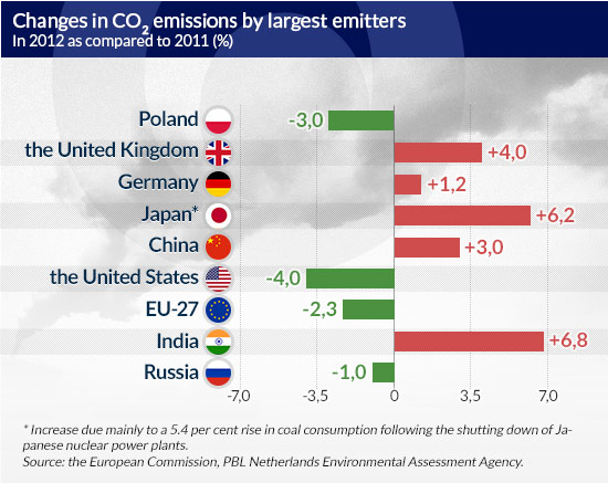 Changes-in-CO2-emissions-by-largest-emitters CC BY-NC-SA by jimhflickr