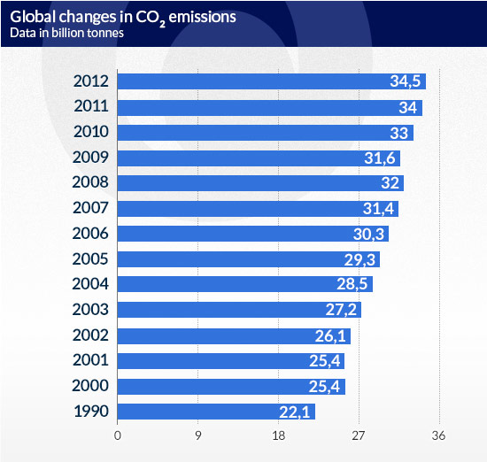 Global-changes-in-CO2-emissions- Global-changes-in-CO2-emissions-