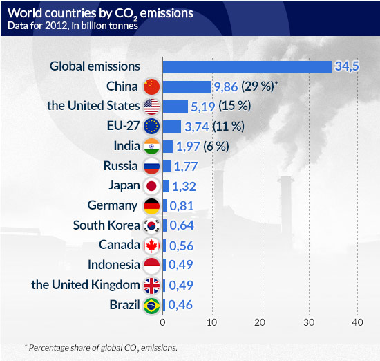 World-countries-by-CO2-emissions CC BY-SA by olmed0