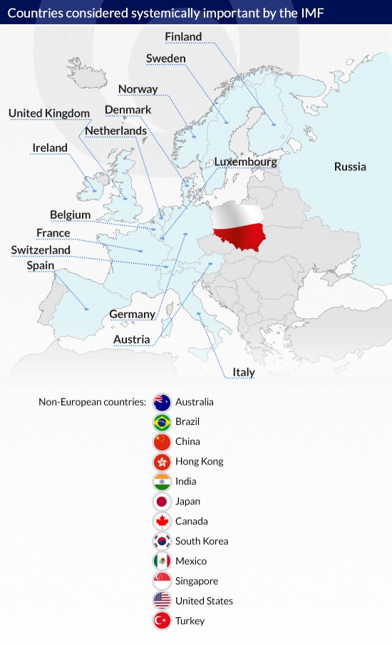 Countries-considered-systemically-important-by-the-IMF