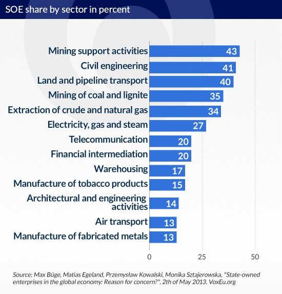 SOE-share-by-sector-in-percent