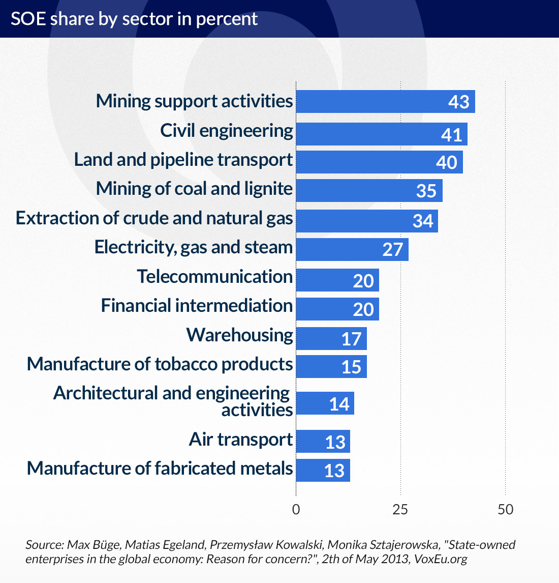 SOE-share-by-sector-in-percent