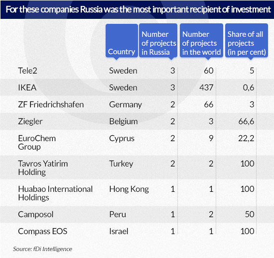 For-these-companies-Russia-was-the-most-important-recipient-of-investment