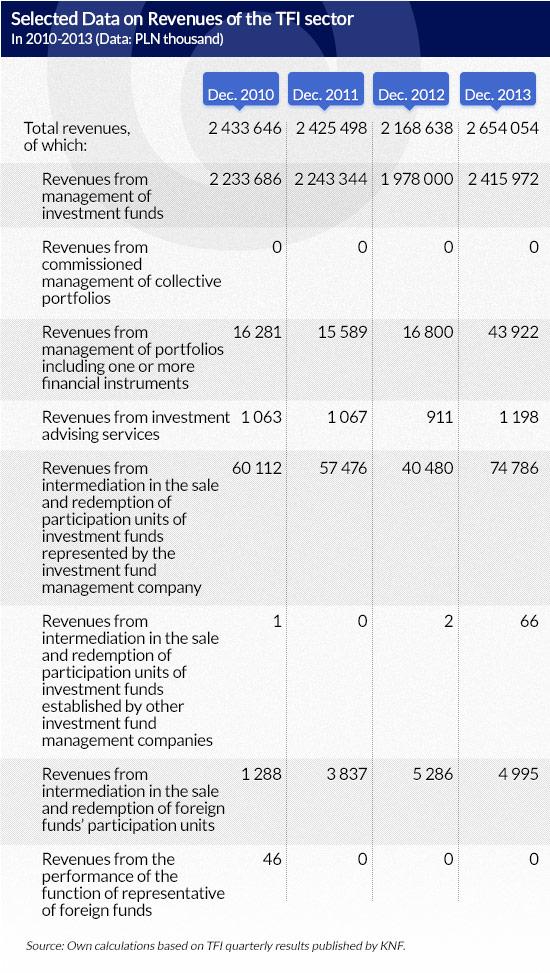 Selected-Data-on-Revenues-of-the-TFI-sector